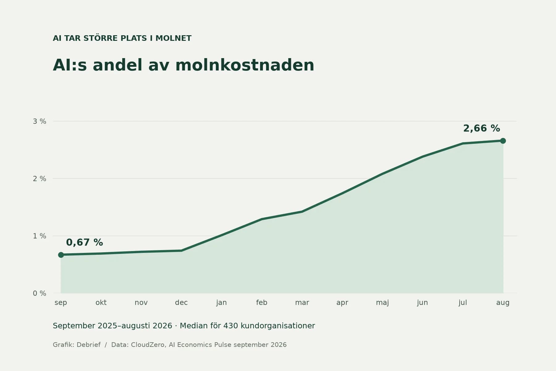AI:s andel av molnkostnaden, median för 430 kundorganisationer. Grafik: Debrief. Data: CloudZero, september 2025–augusti 2026.