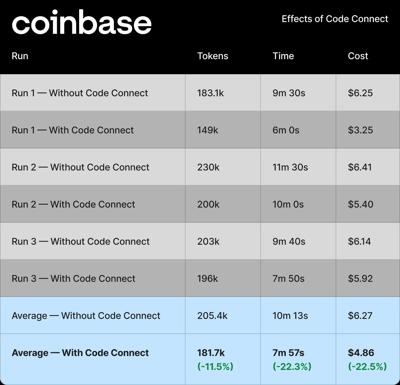 Coinbases tabell jämför tre körningar med och utan Code Connect och visar lägre genomsnitt för token, tid och kostnad.