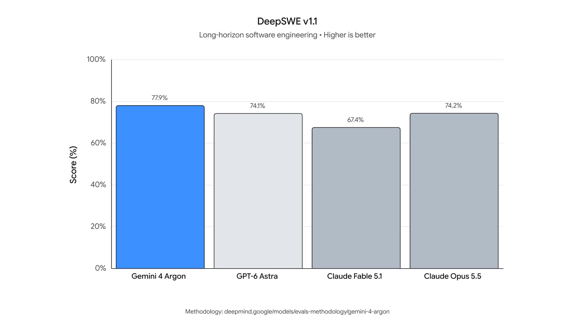 Googles DeepSWE v1.1-diagram; leverantörens redovisade utvärdering.