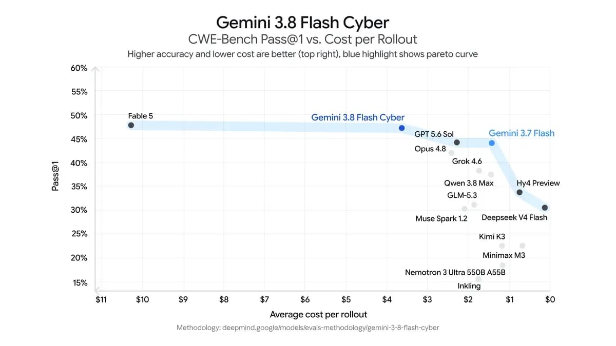 Googles diagram över andel korrekta patchar och kostnad per körning i CWE-Bench för Gemini 3.8 Flash Cyber och jämförda modeller.