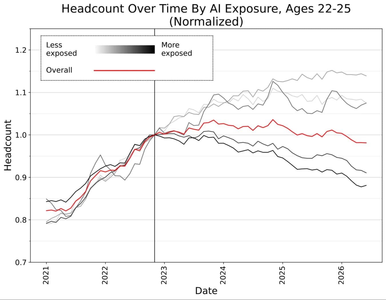 Stanford-diagram över sysselsättningen för unga i mer och mindre AI-exponerade yrken